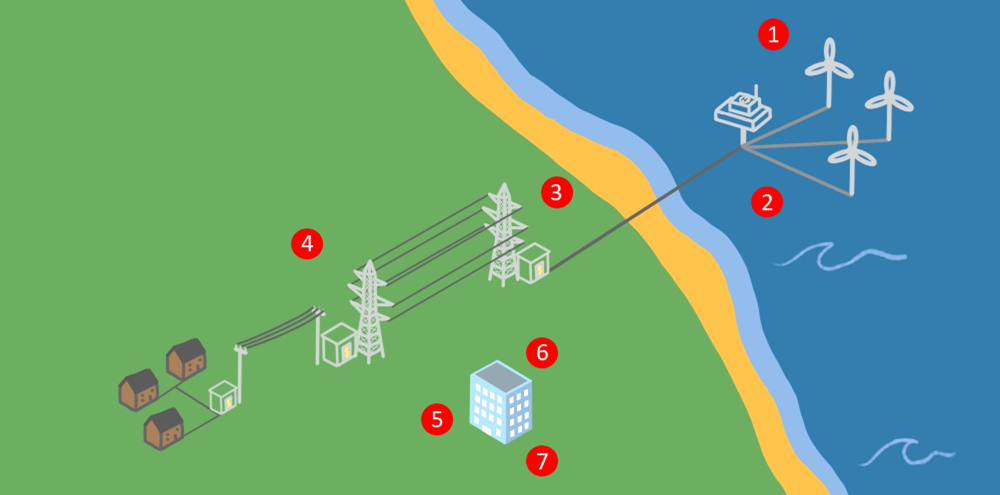 Offshore Wind Industry Overview